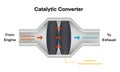 Diagram of a catalytic converter in a car exhaust system, showing dirty exhaust entering Royalty Free Stock Photo